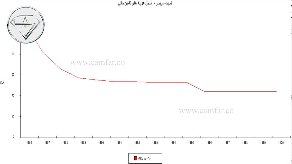 ۲۷- تحلیل سر به سر