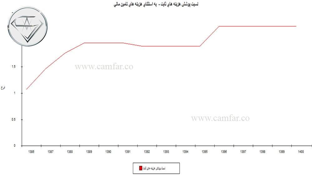 ۲۷- تحلیل سر به سر