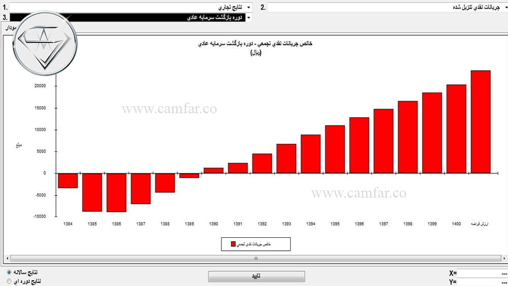 ۲۵- دوره بازگشت سرمایه عادی و متحرک