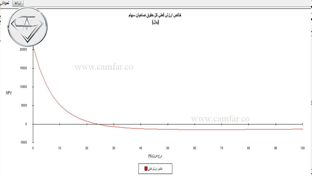 ۲۶- نسبت NPV به حقوق صاحبان سهام