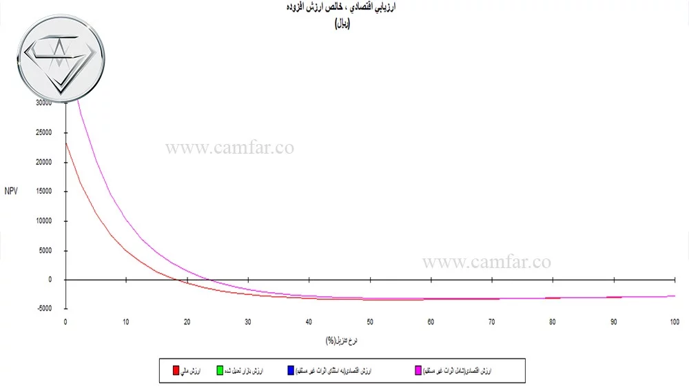 ۳۲- تحلیل اقتصادی در کامفار