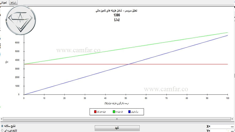 ۲۷- تحلیل سر به سر