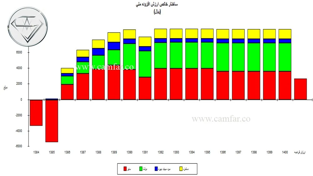 ۳۲- تحلیل اقتصادی در کامفار