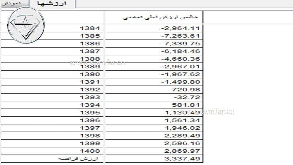 ۲۵- دوره بازگشت سرمایه عادی و متحرک