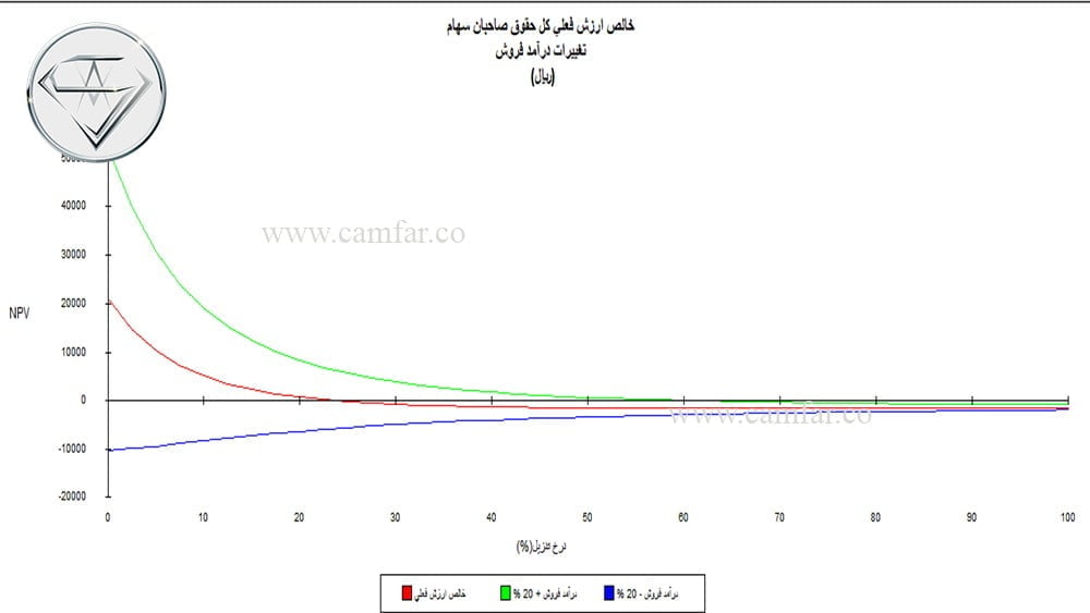 ۲۶- نسبت NPV به حقوق صاحبان سهام