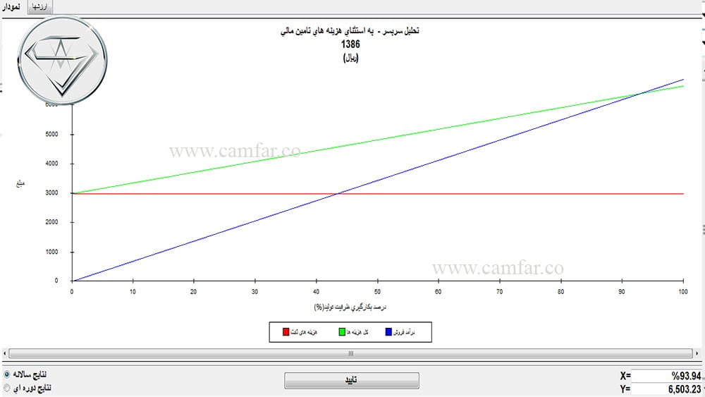 ۲۷- تحلیل سر به سر