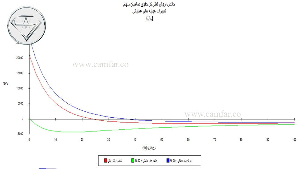 ۲۶- نسبت NPV به حقوق صاحبان سهام