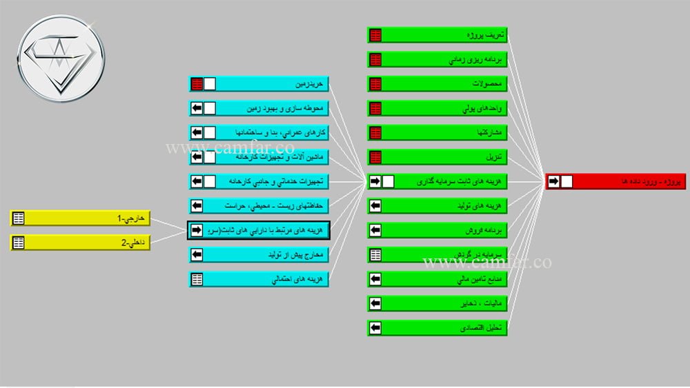 ۱۲- هزینه های مرتبط با دارایی ثابت در کامفار