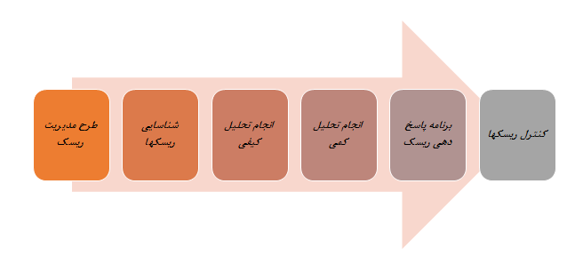 عملیاتی کردن برنامه مدیریت ریسک