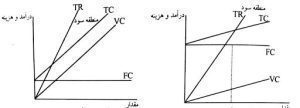 چگونگی محاسبه نقطه سر به سر