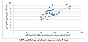 اثر مالیات در امکان سنجی