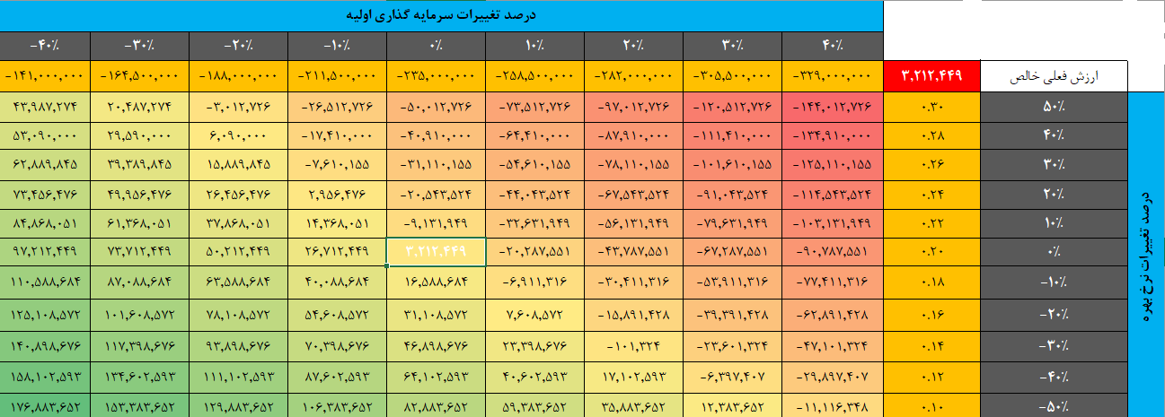 آنالیز حساسیت با ابزار data table