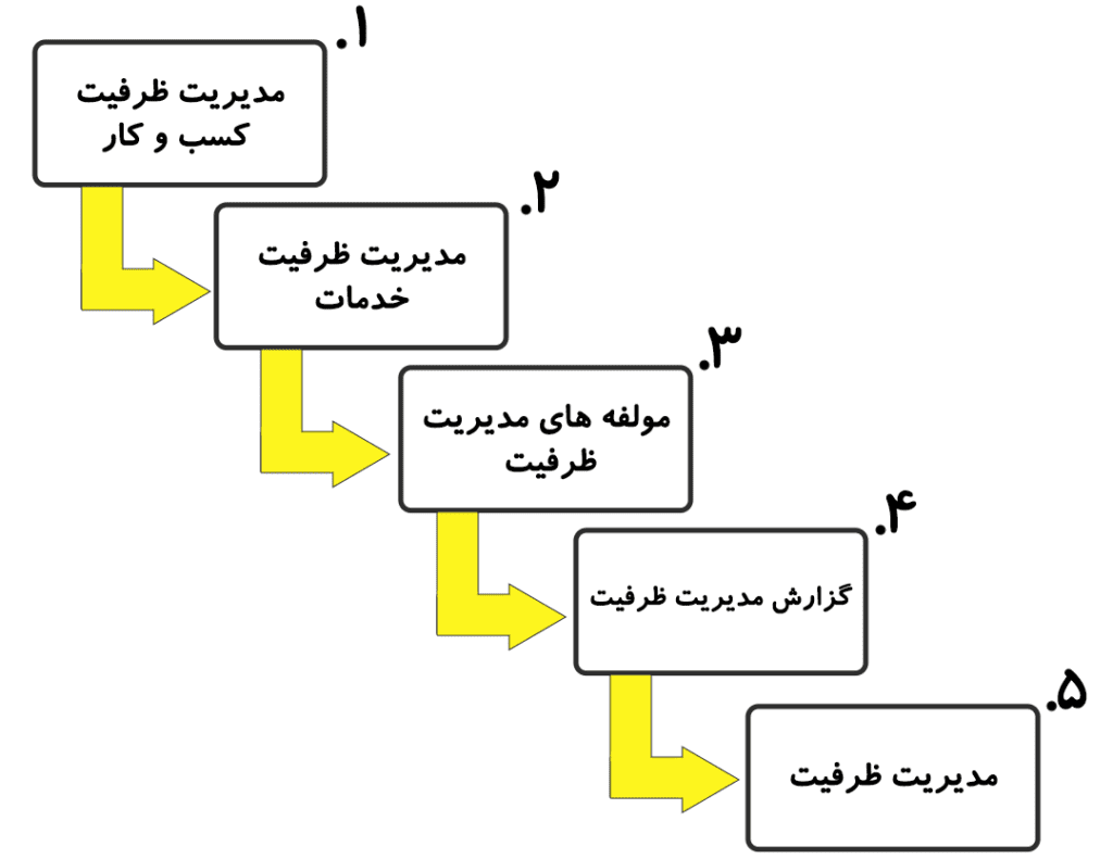 فرآیند مدیریت ظرفیت تولید