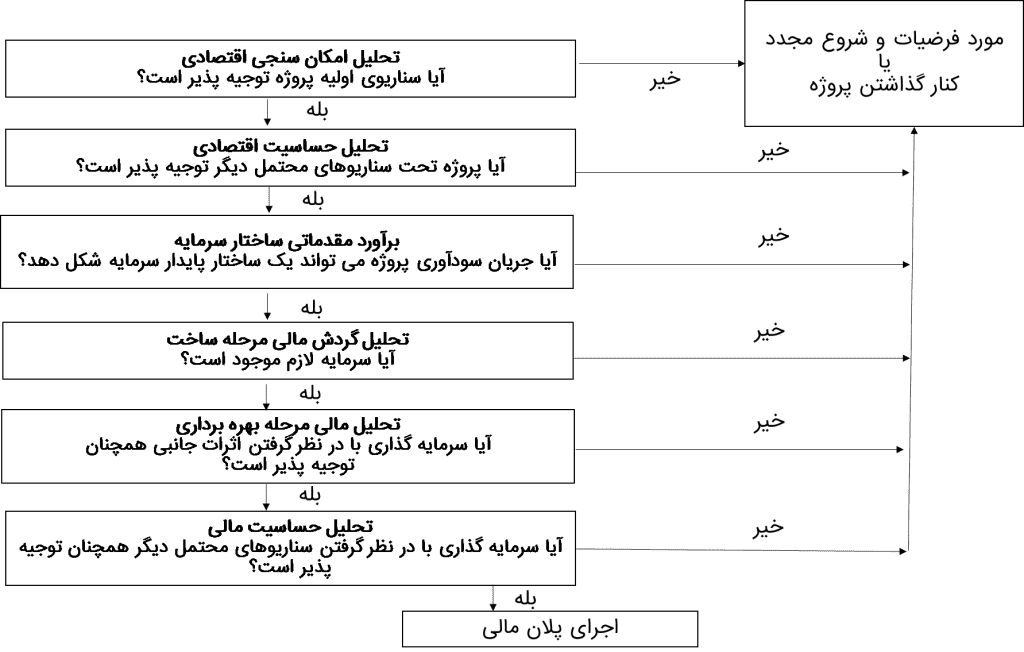 روش مدل سازی برای تحلیل مالی پروژه BOT | قسمت ۲۸