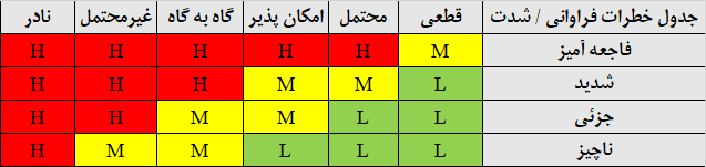 ارزیابی ریسک به روش PHA