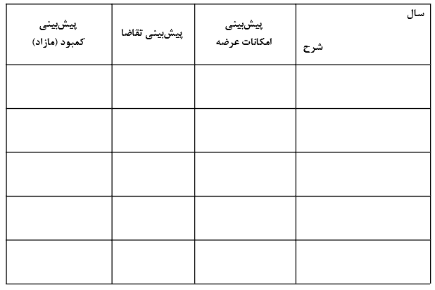 پیش بینی فروش و تحلیل مالی