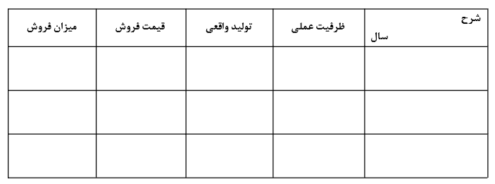 پیش بینی فروش و تحلیل مالی