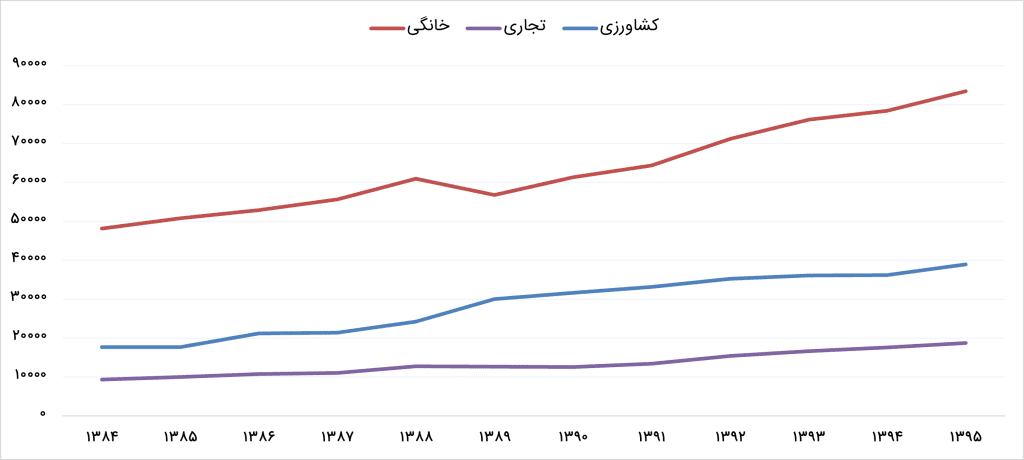 تداوم روند گذشته