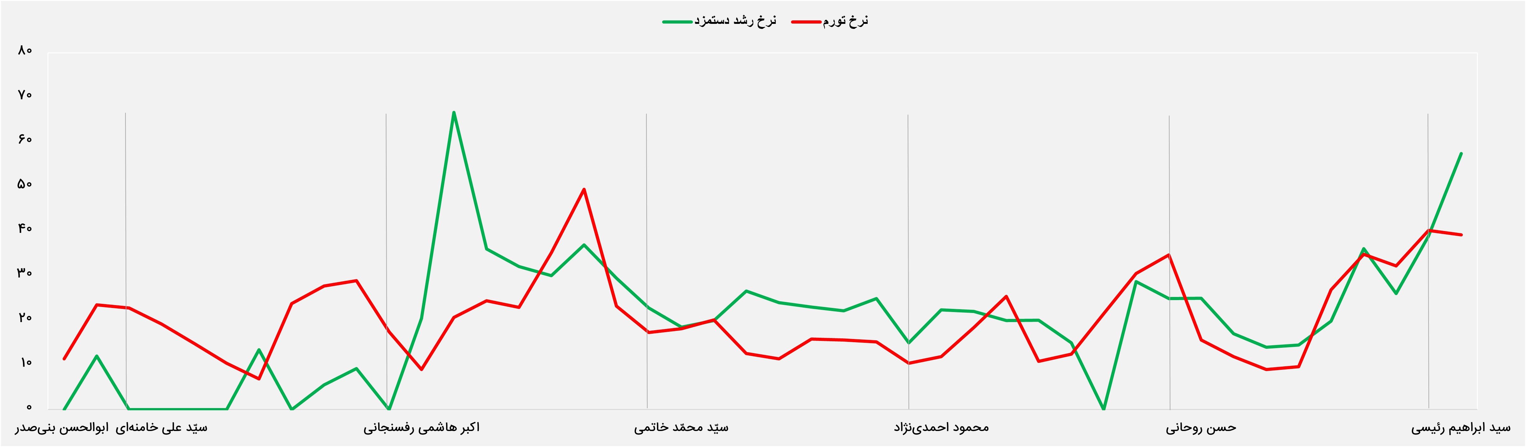 روند حقوق و دستمزد