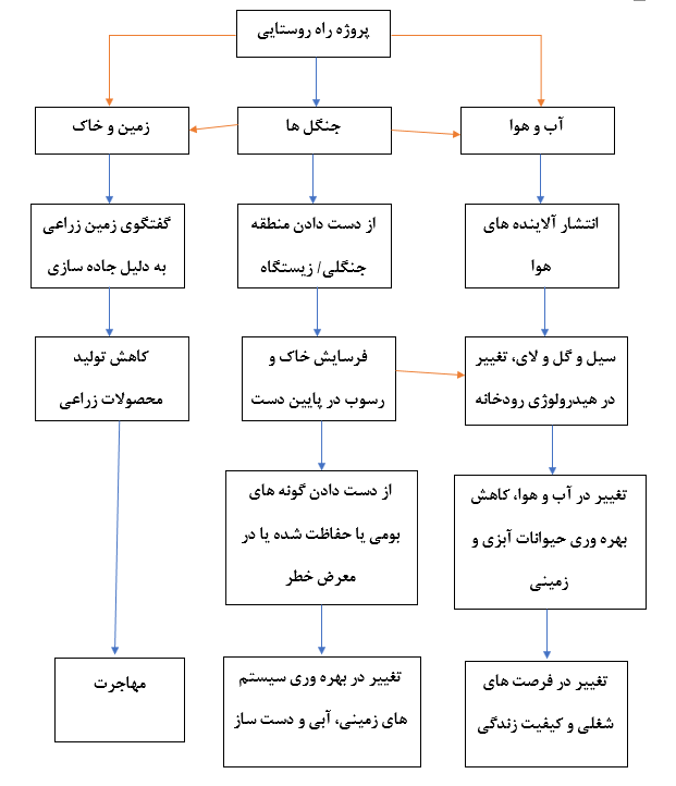 تحلیل شبکه ها در ارزیابی اثرات زیست محیطی