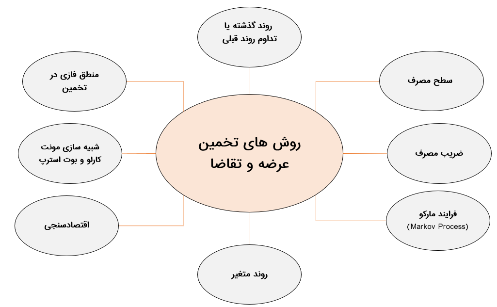 روش های تخمین عرضه و تقاضا