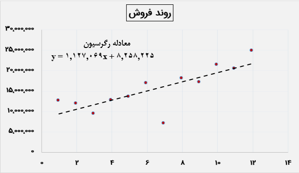 روش رگرسیون