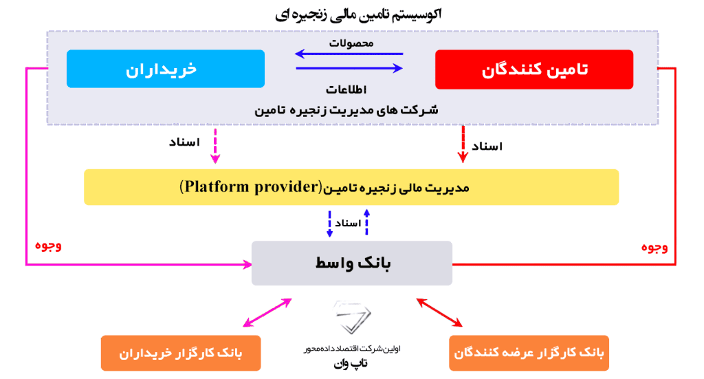 فرآیند تامین مالی زنجیره ای