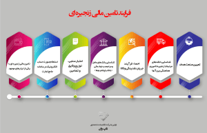 فرآیند تامین مالی زنجیره ای