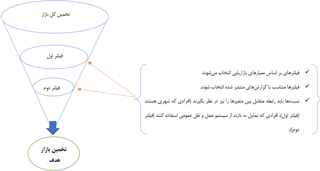 روش‌های تخمین بازار