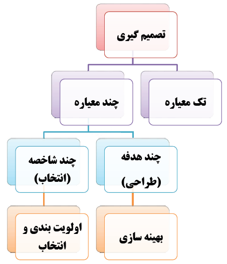 آشنایی با تصمیم گیری چند معیاره | MCDM