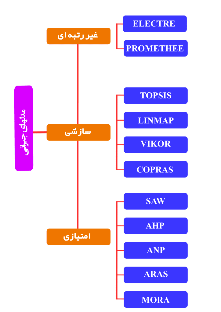 آشنایی با تصمیم گیری چند معیاره | MCDM