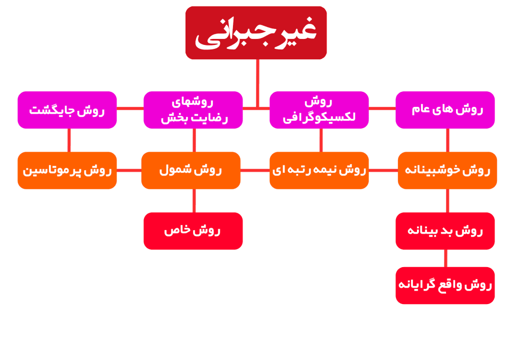 آشنایی با تصمیم گیری چند معیاره | MCDM