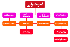 آشنایی با تصمیم گیری چند معیاره | MCDM