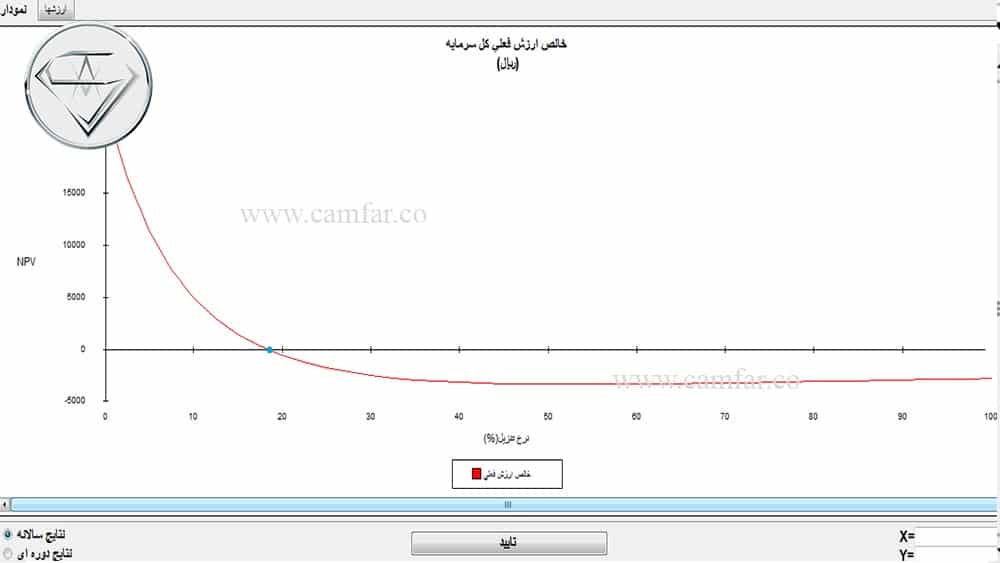 ۲۲- نسبت NPV به کل سرمایه گذاری