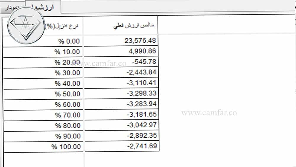 ۲۲- نسبت NPV به کل سرمایه گذاری